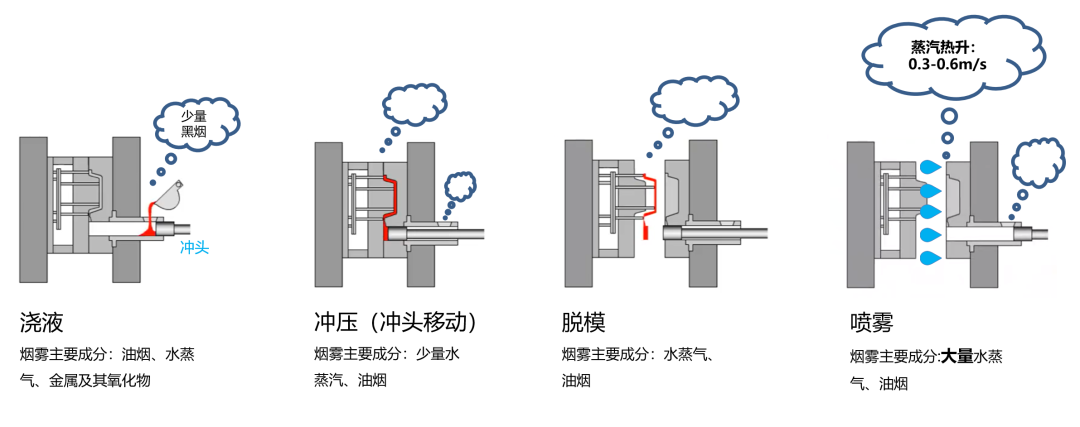 压铸油烟产生