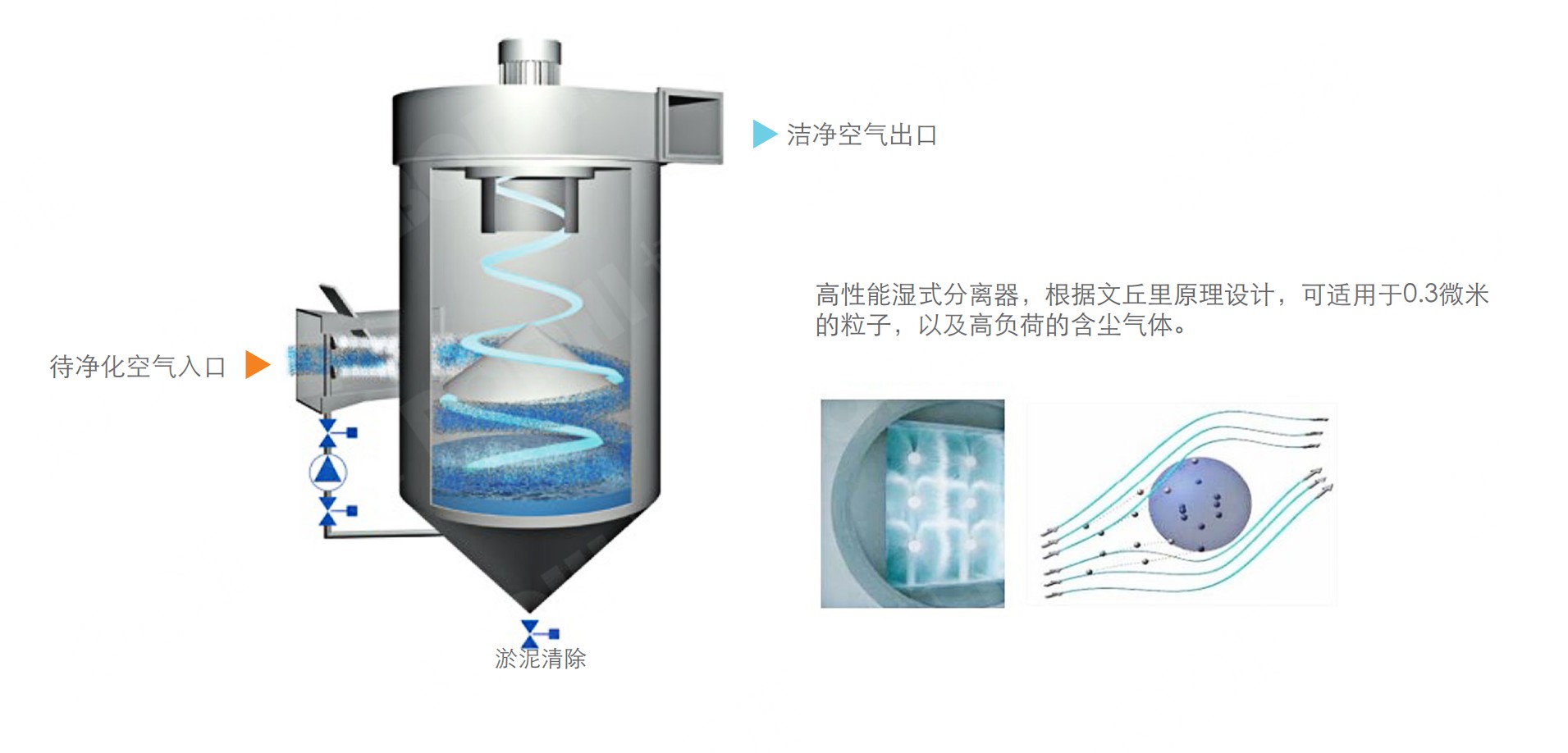 文丘里湿式除尘器工作原理