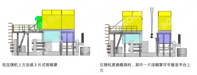 压铸机上方安装 2 片式排烟罩 